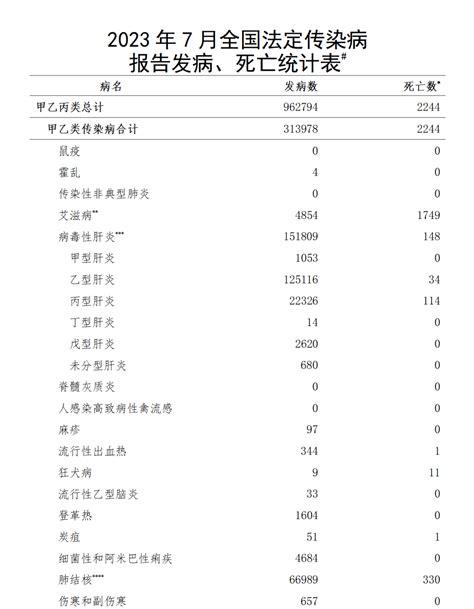 2023病位|2023年全国法定传染病疫情概况